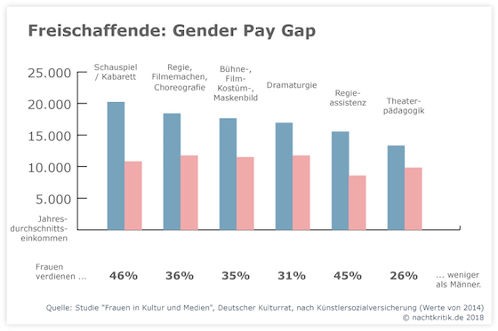 1ee FrauenImTheater Gender Pay Gap 560