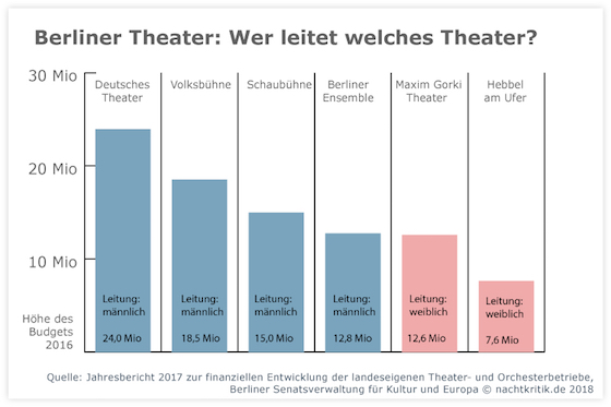 2aa FrauenImTheater Berliner Hauser Budget 560