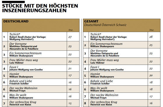 Tabelle Werkstatistik