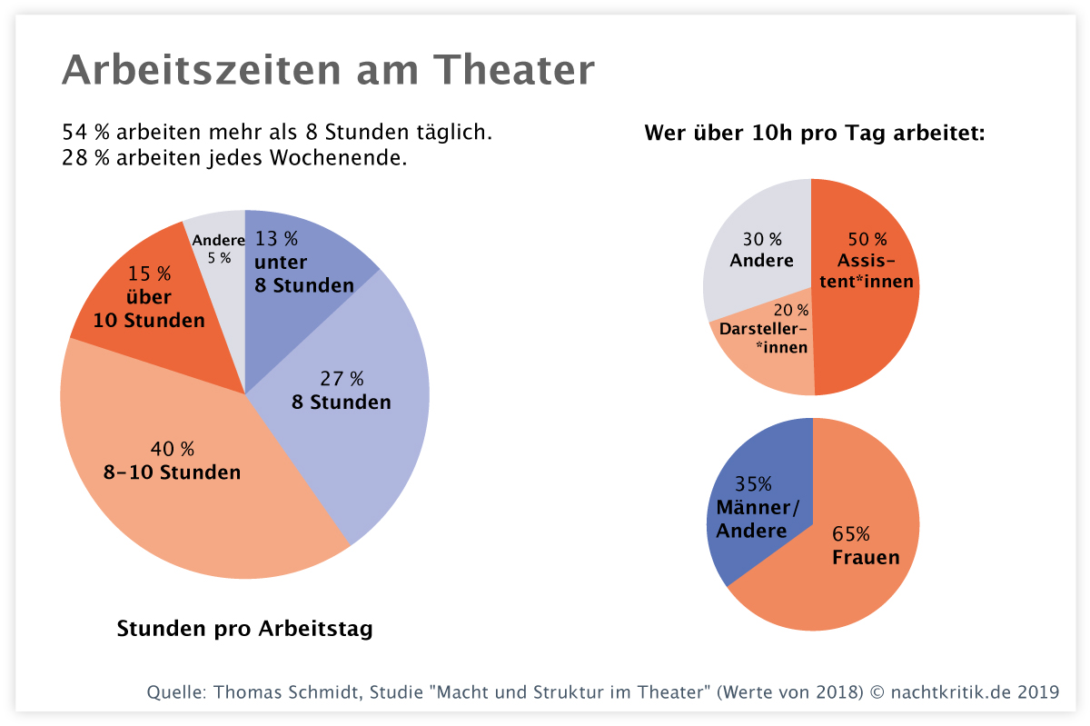 Bild Theaterpodcast 19 Diagramm Arbeitszeiten AnnePeter nachtkritik